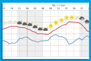 Und nun zum Wetter...