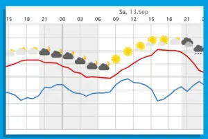 Und nun zum Wetter...